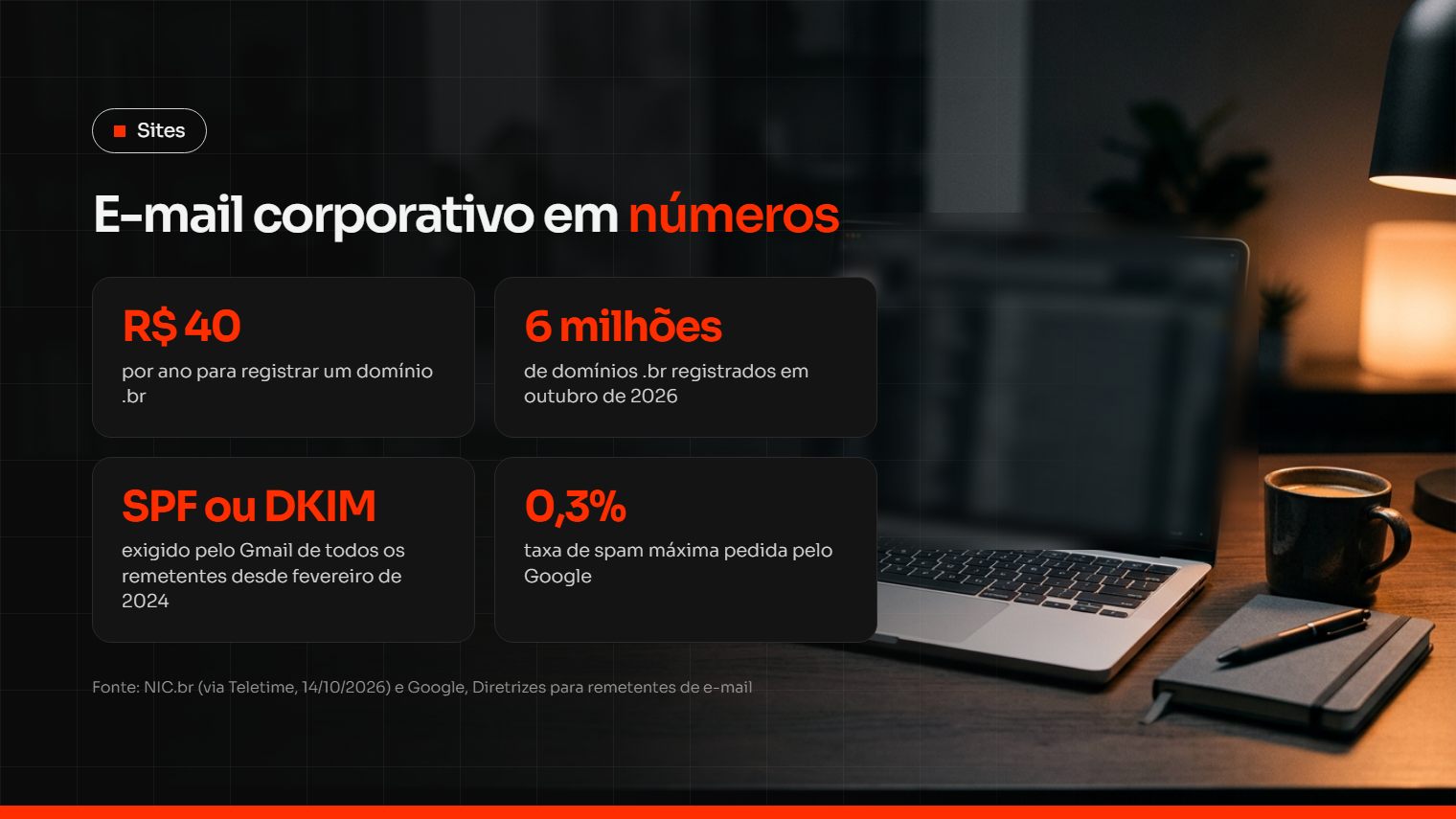 Quadro com dados sobre e-mail corporativo com domínio próprio: domínio .br a R$ 40 por ano, 6 milhões de domínios .br e regras do Gmail contra spam